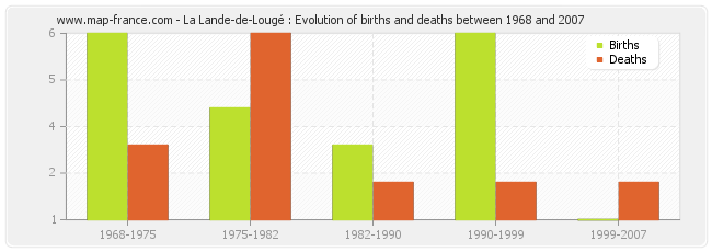 La Lande-de-Lougé : Evolution of births and deaths between 1968 and 2007